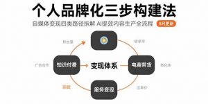 个人品牌化三步构建法-8月:自媒体变现四类路径拆解 AI提效内容生产全流程-网创项目