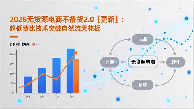 2026无货源电商不备货2.0【更新-3月】：超低费比技术突破自然流天花板，单店月利润1-3万元-网创项目