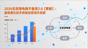 2026无货源电商不备货2.0【更新-4月】：超低费比技术突破自然流天花板，单店月利润1-3万元-网创项目